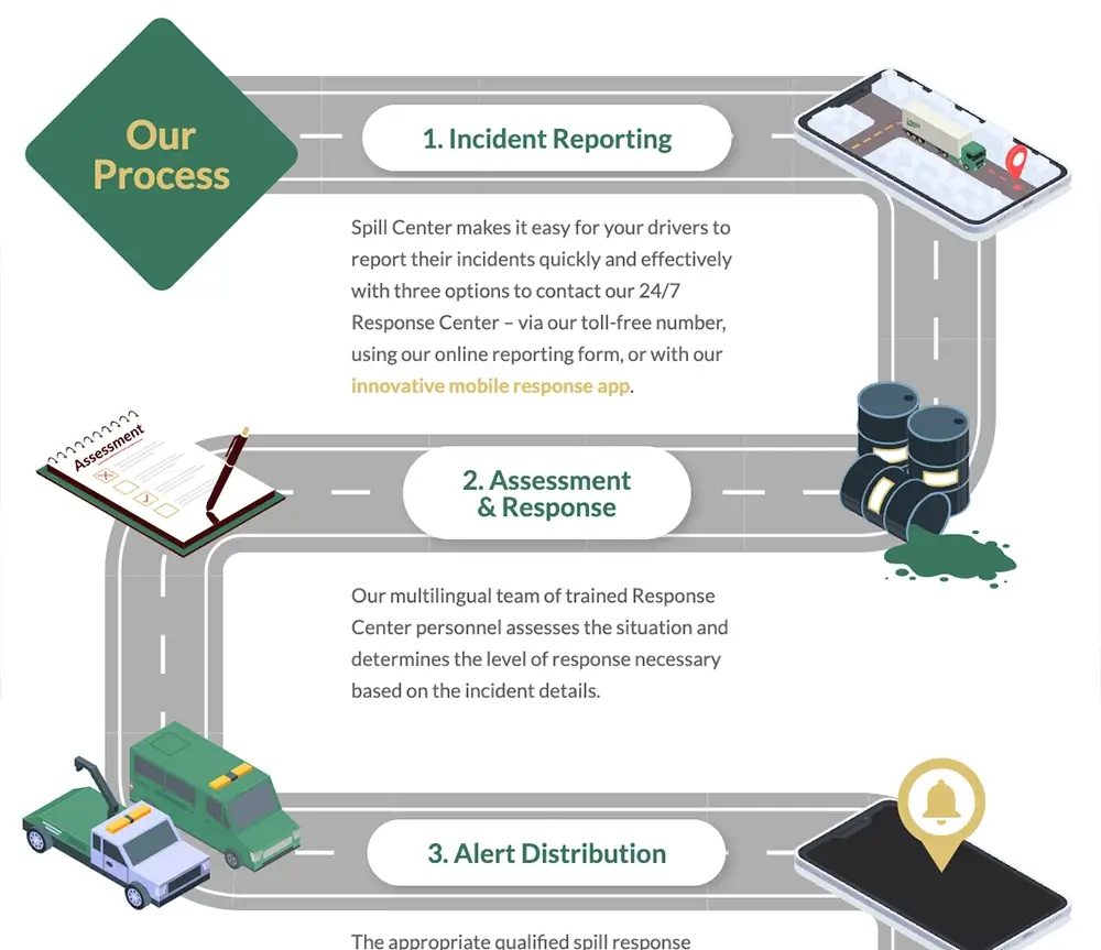 Spill Center's How It Works step-by-step infographic